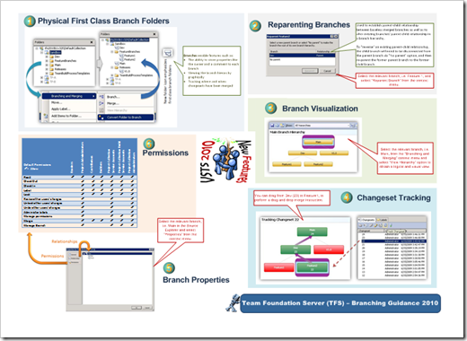 Team Foundation Branching : New Branching Guidance For Team Foundation ...